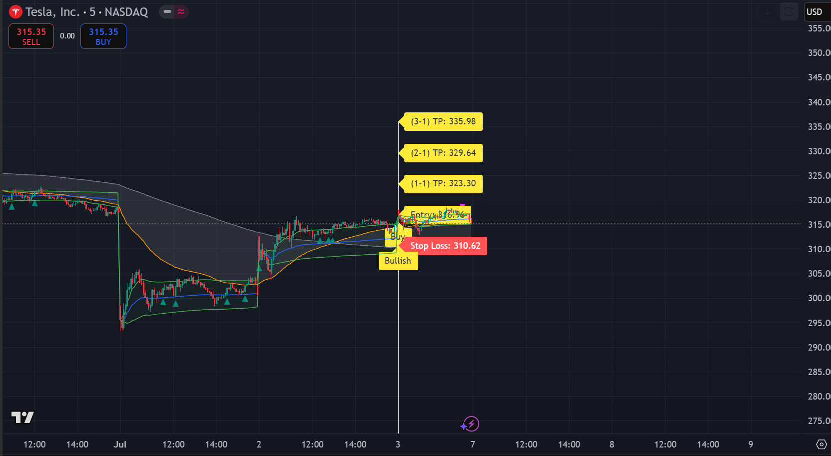 Tesla Trading Setup with Risk Management